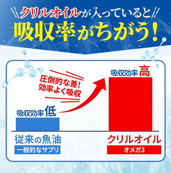 クリルオイルが入っていると吸収率が違う