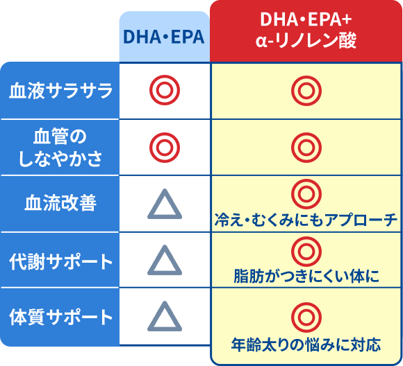 DHA&EPAのみ と DHA&EPA+αリノレン酸の比較表
