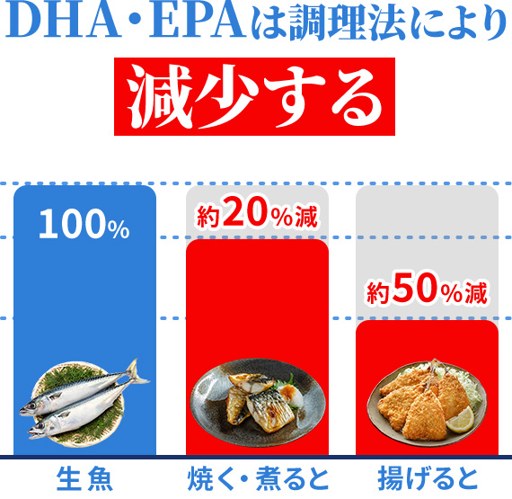 DHA・EPAは調理法により減少する