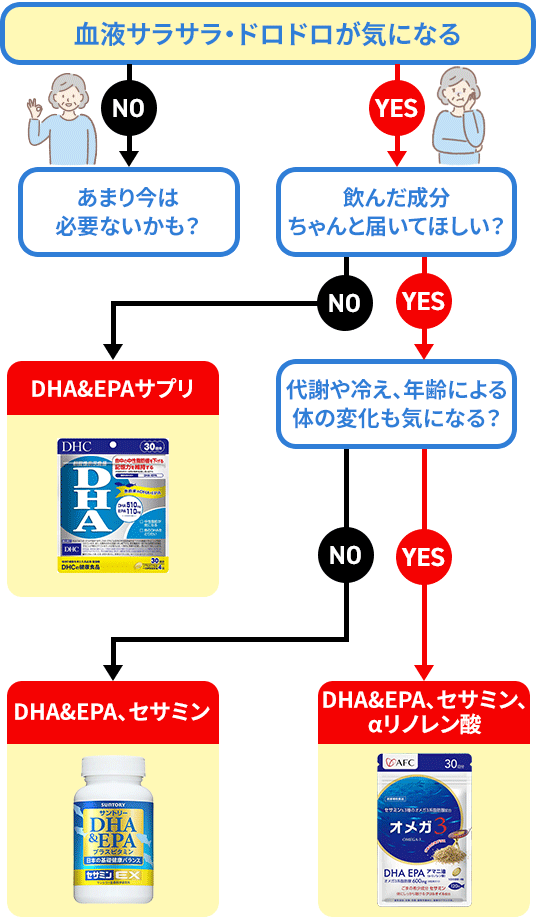 DHA診断